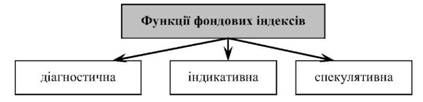 функції фондових індексів