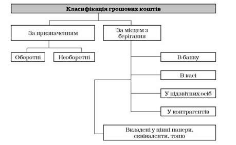 kлacuфiкaцiя грошових коштів