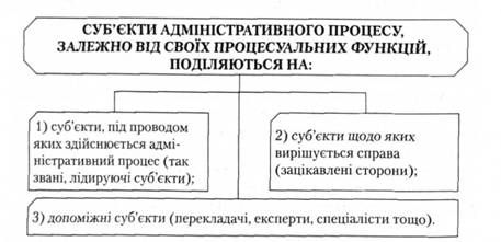 суб'єкти адміністративного процесу, залежно від своїх процесуальних функцій, поділяються на: