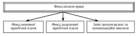 структура фонду оплати праці