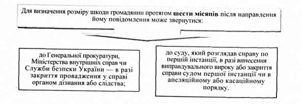для визначення розміру шкоди громадянин протягом шести місяців після направлення йому повідомлення може звернутися: