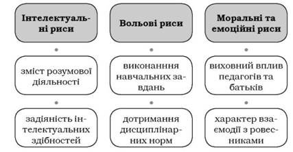 фактори формування рис характеру молодших школярів