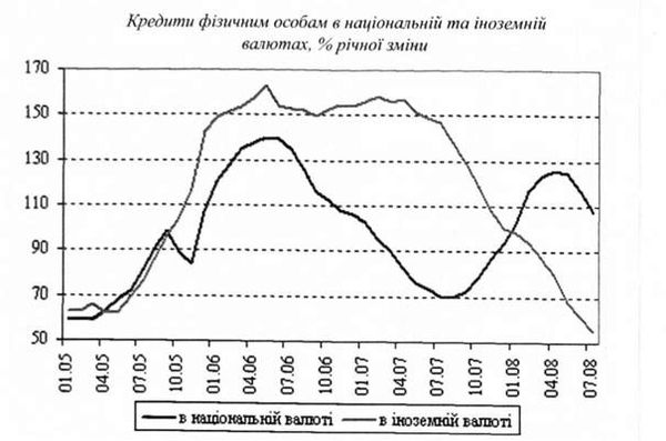 . відносна річна зміна обсягів кредитів, які надавались українськими банками фізичним особам у національній та іноземній волюті 