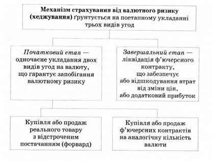 механізм здійснення страхування від валютного ризику (хеджування)