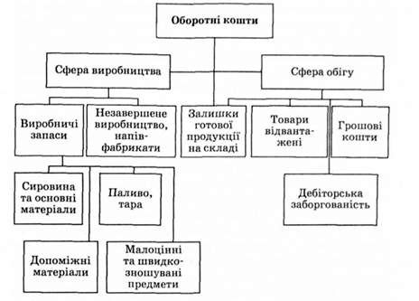 склад оборотних коштів підприємства