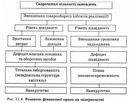 розвиток фінансової кризи на підприємстві 