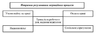 напрямки регулювання міграційних процесів