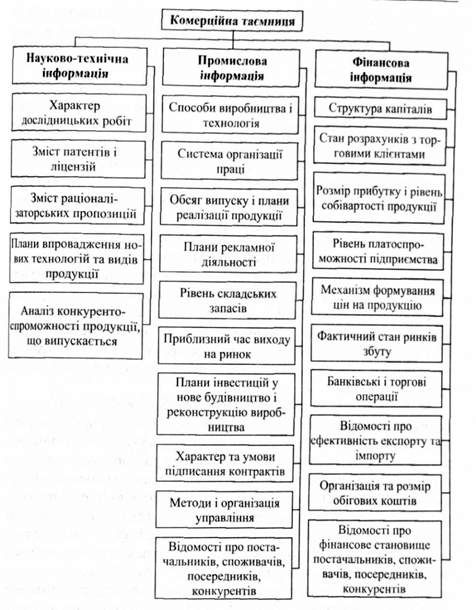класифікація відомостей, що становлять комерційну таємницю
