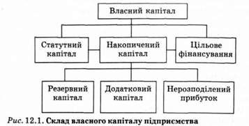 склад власного капіталу підприємства 