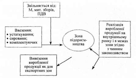 специфіка оподаткування товарів при функціонуванні митного режиму 