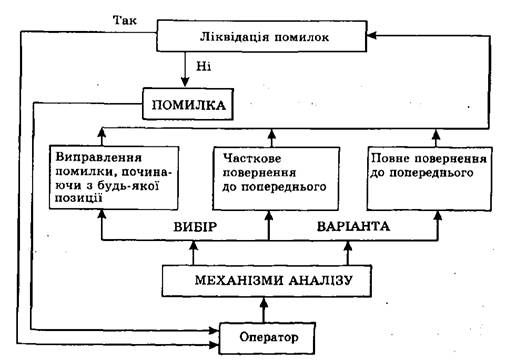 ліквідація помилок оператора