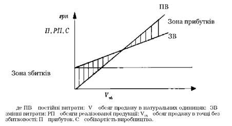 графік формування точки беззбитковості