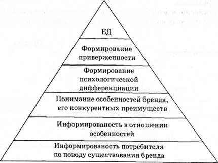 модель построения бренда а. зозулева