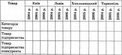продаж товарів залежно від місцезнаходження торгових точок