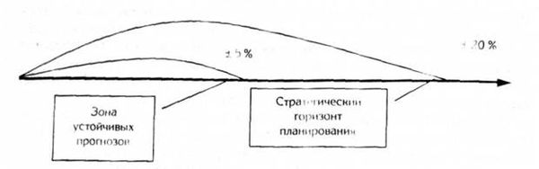 горизонты планирования