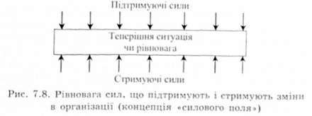 різновага сил, що підтримують і стримують зміни в організації 