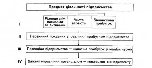 загальна система управління прибутком на чотирьох рівнях