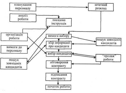 процес набору і відбору кадрів