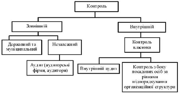 взаємозв'язок видів контролю