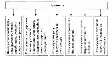 принципи побудови системи національних рахунків
