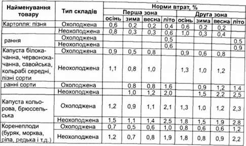 норми природних втрат свіжих картоплі, овочів, плодів при короткочасному зберіганні
