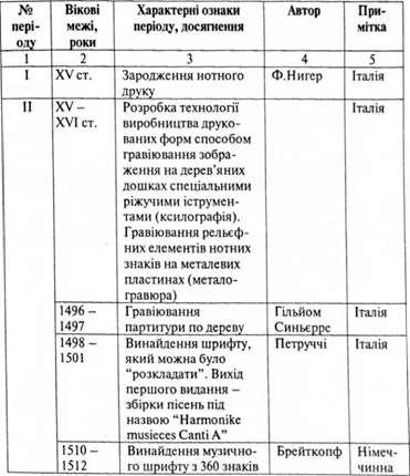 еволюція розвитку нотних друкованих документів