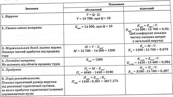 розрахунок ефективності туристичної програми