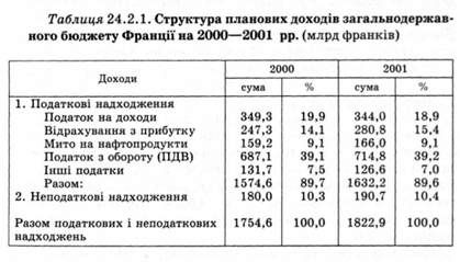 структура планових доходів загальнодержавного бюджету 