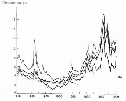 доходи па довгострокові облігації: 1919-1990 pp.