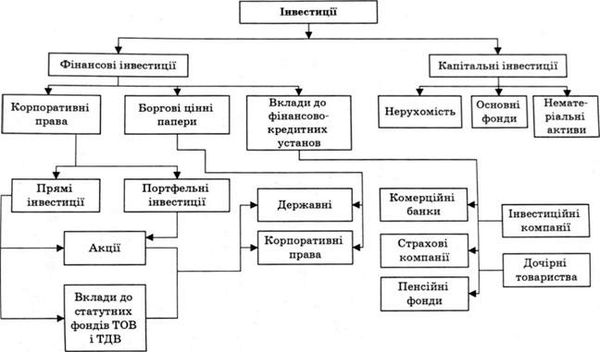класифікація організаційних форм інвестиційної діяльності