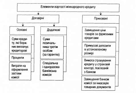 складові вартості міжнародного кредиту
