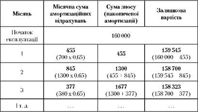 розрахунок амортизаційних відрахувань при застосуванні виробничого методу