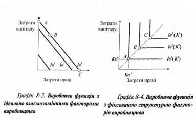 виробнича функція з ідеально взаємозамінними факторами виробництва 