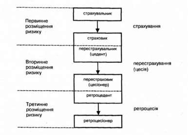 схема передачі страхового ризику