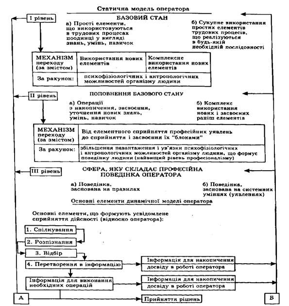 основні елементи моделі роботи оператора (статична і динамічна моделі) сільськогосподарської техніки