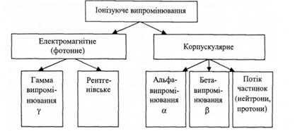 класифікація іонізуючих випромінювань 