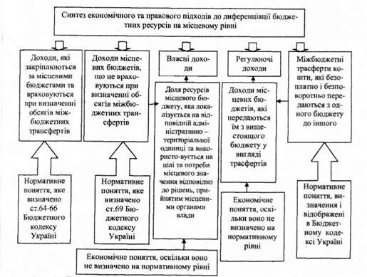 диференціація підходів до визначення ресурсів місцевого бюджету