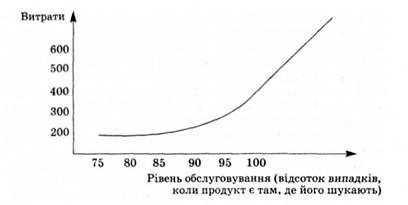 співвідношення рівня обслуговування дистрибуції і затрат