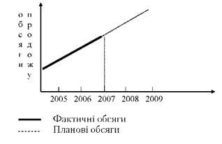 фактичні і планові обсяги збуту