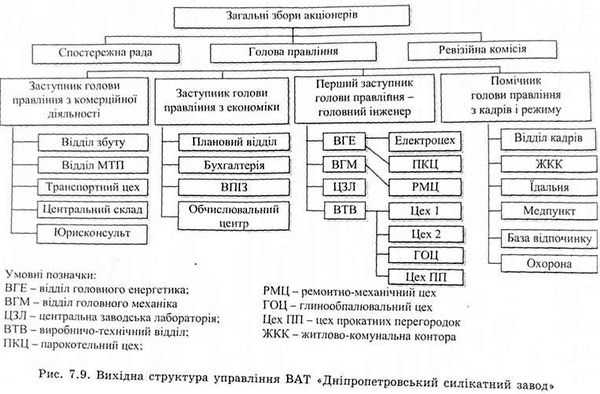 вихідна структура управління дніпропетровський силікатний завод 