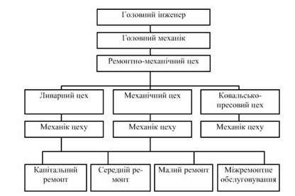 структура ремонтного господарства машинобудівного заводу (децентралізована система)
