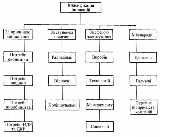 класифікація інновацій