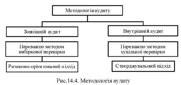 методологія аудиту 