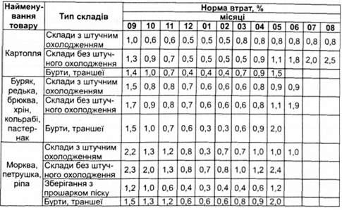 норми природних втрат свіжих овочів і плодів при довготривалому зберіганні