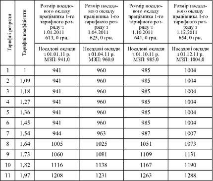 посадові оклади (ставки заробітної плати) на 2010-2011 роки