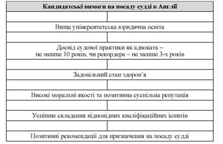 кандидатські вимоги та порядок добору кандидатів на посаду судді в англії