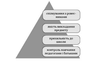 мотиви позитивного ставлення підлітків до школи за булах