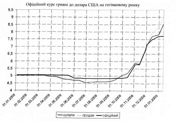 . курс гривня-долар сша на готівковому ринку протягом 2008року.