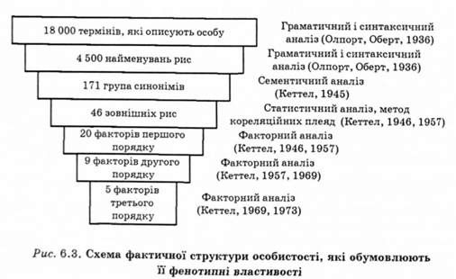 схема фактичної структури особистості 