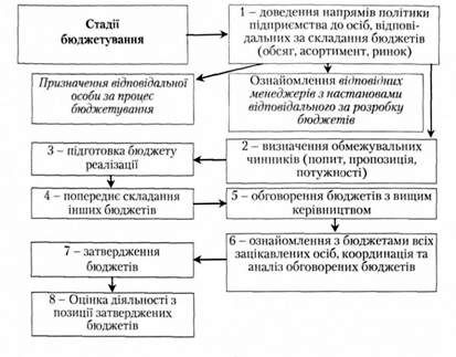 стадії бюджетування